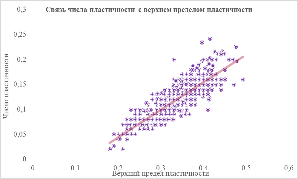 Взаимосвязь верхнего и нижнего пределов пластичности