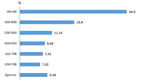Распределение классов болезней по МКБ-10 в структуре причин смерти