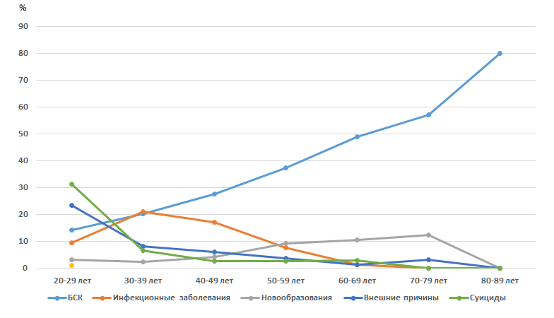 Доли отдельных классов заболеваний, являющихся причинами смерти осужденных в 2022 году