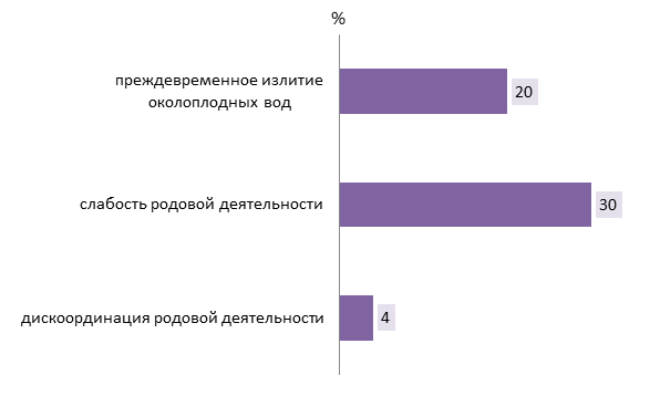 Осложнения в родах при преэклампсии