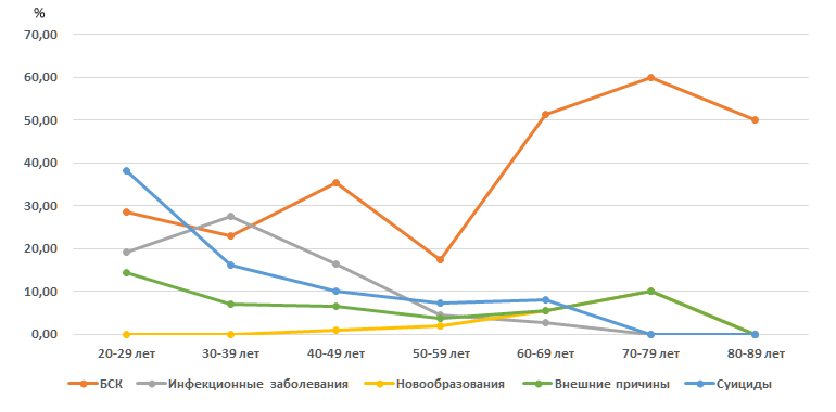 Доли отдельных классов заболеваний, являющихся причинами смерти подозреваемых и обвиняемых в 2022 году