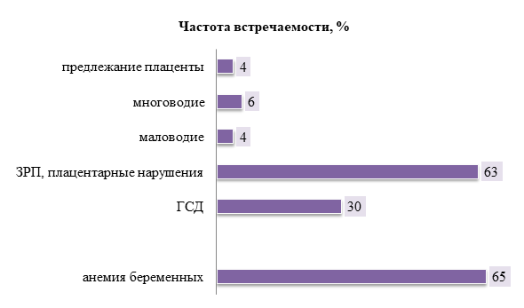 Акушерские осложнения при преэклампсии