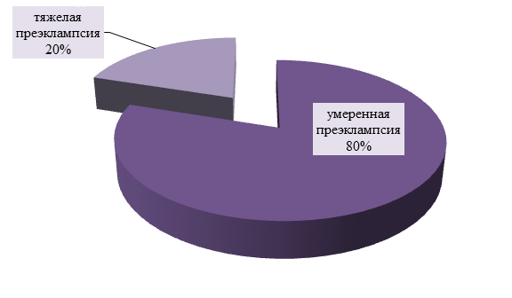 Частота развития преэклампсии по степени тяжести