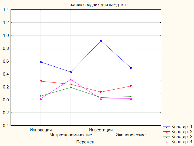 График средних значений кластеров