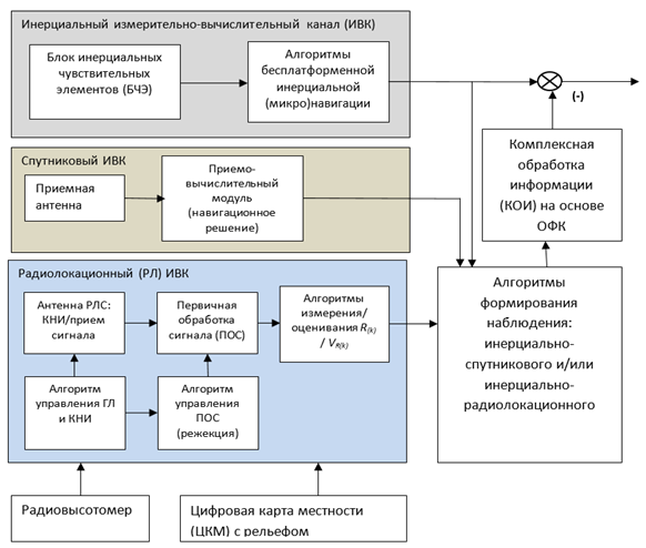 Упрощенная структурно-функциональная схема АИР СМН