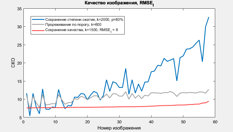 СКО изображений при использовании предложенных критериев прореживания