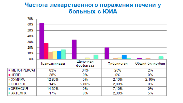 Частота лекарственного поражения печени в зависимости от проводимой терапии у больных с ЮИА