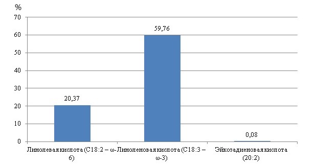 Полиненасыщенные жирные кислоты