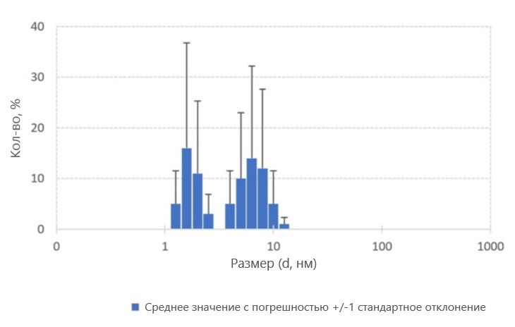 Гистограмма распределения наночастиц серебра по размерам