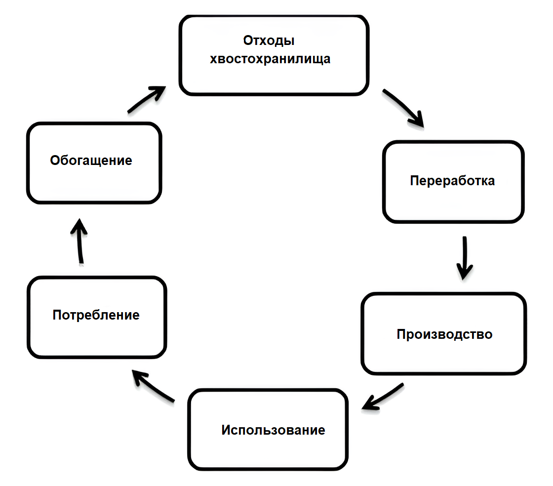 Модель циркулярной экономики