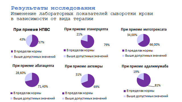 Количество случаев измененных лабораторных показателей сыворотки крови в зависимости от вида терапии ЮИА