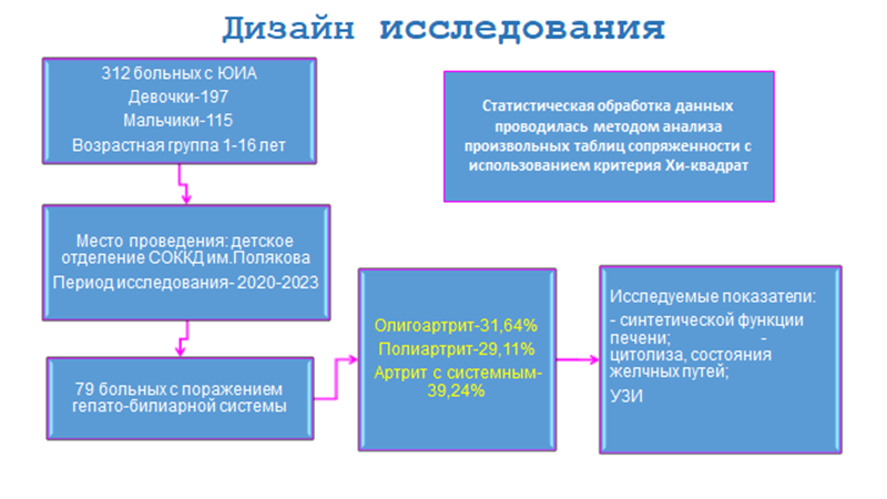 Дизайн исследования