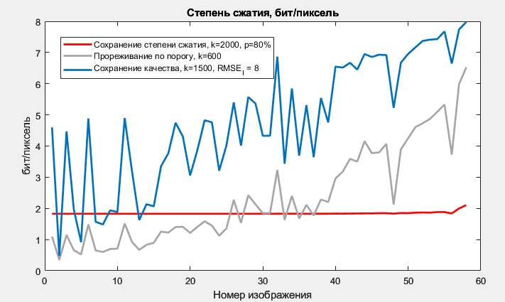 Степень сжатия изображения при использовании предложенных критериев прореживания