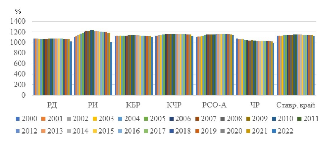 Соотношение мужчин и женщин в СКФО за период 2000-2022гг