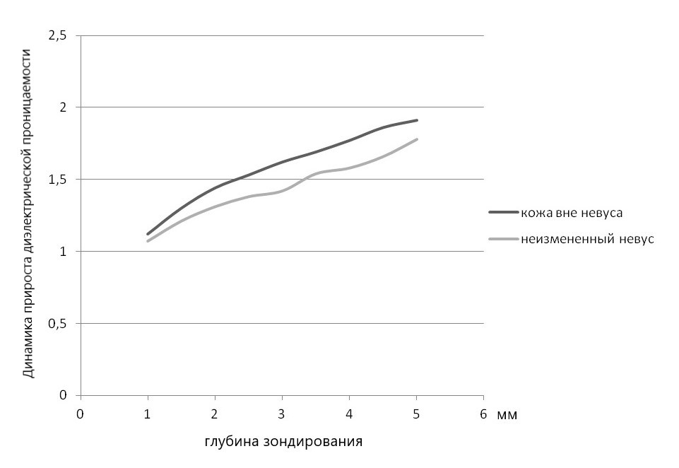 Динамика прироста диэлектрической проницаемости покровных тканей относительно предыдущего уровня томограммы