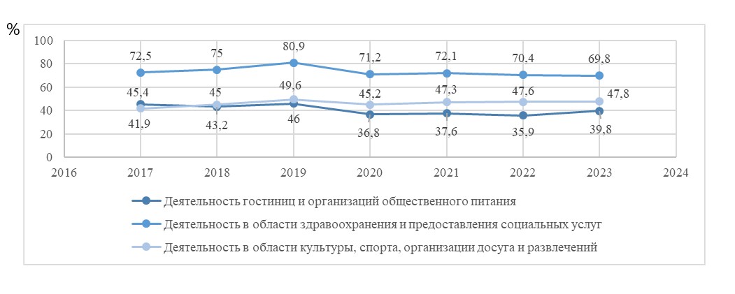 Доля организаций различных видов деятельности, имеющих веб-сайт