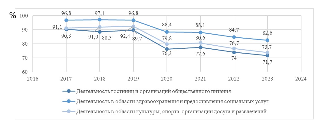 Доля организаций различных видов деятельности, использовавших персональных компьютеры