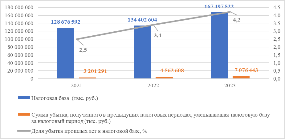 Доля убытка, полученного крестьянско-фермерскими хозяйствами, уменьшающего налоговую базу по единому сельскохозяйственному налогу за 2021-2023 гг.