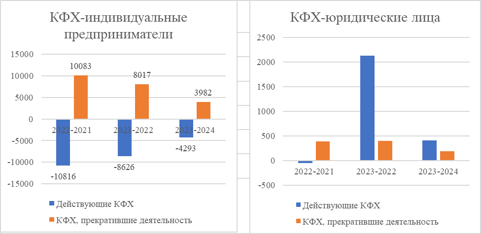 Динамика количества крестьянско-фермерских хозяйств в России за период с 2021-2024 гг.