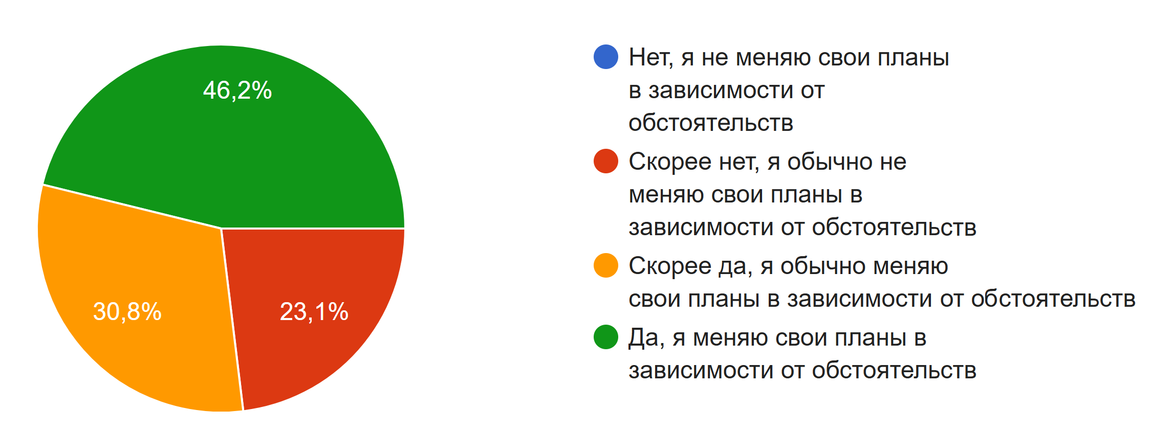 Ответ на вопрос «Я меняю свои планы в зависимости от обстоятельств»