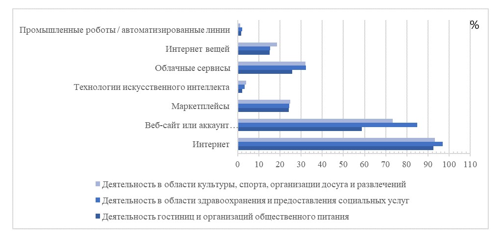 Доля малых предприятий различных видов деятельности, использовавших цифровые технологии в 2023 году