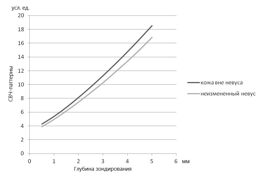 Сравнительная характеристика СВЧ-паттернов здоровой кожи и неизменного невуса у единого контингента пациентов