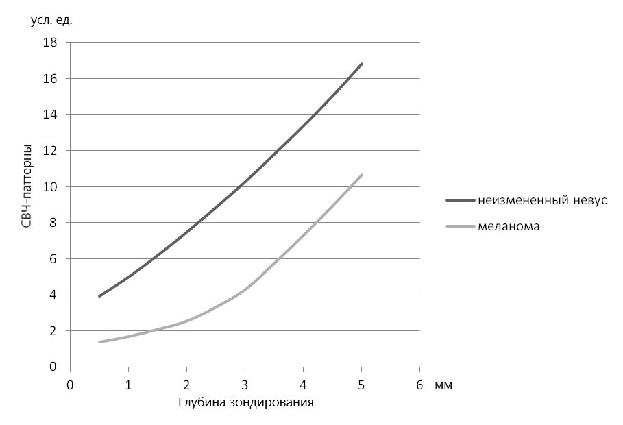 Сравнительная характеристика СВЧ-паттернов неизменного невуса и невуса, трансформированного в меланому