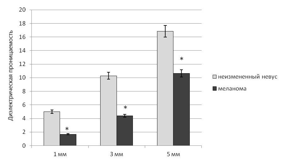 Сравнительный уровень диэлектрической проницаемости неизмененного невуса и меланомы при глубинах зондирования 1, 3 и 5 мм 