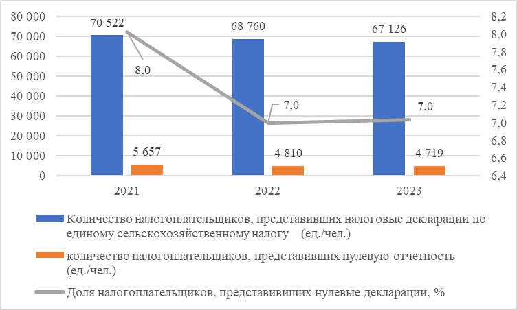 Доля нулевых налоговых деклараций, представленных крестьянско-фермерскими хозяйствами, в общем количестве налоговых деклараций по единому сельскохозяйственному налогу за 2021-2023 гг.