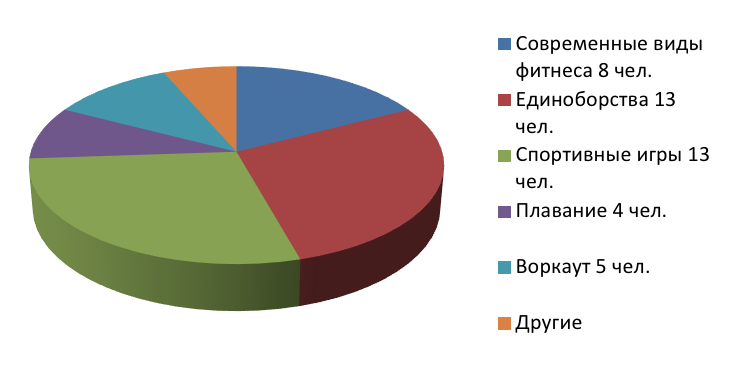 Секции, которые посещают старшеклассники