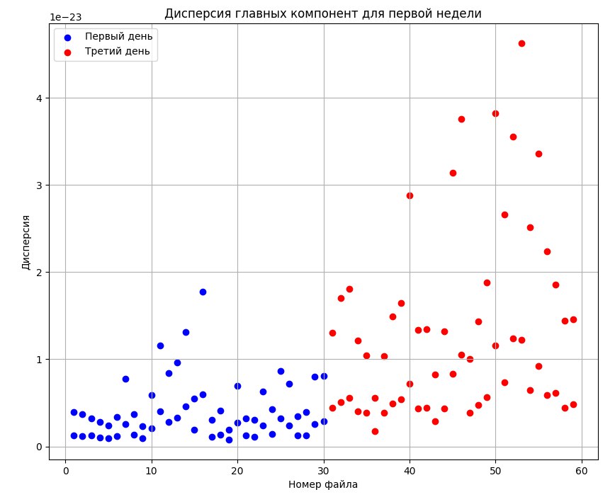 Дисперсия главных компонент дней 1 и 3