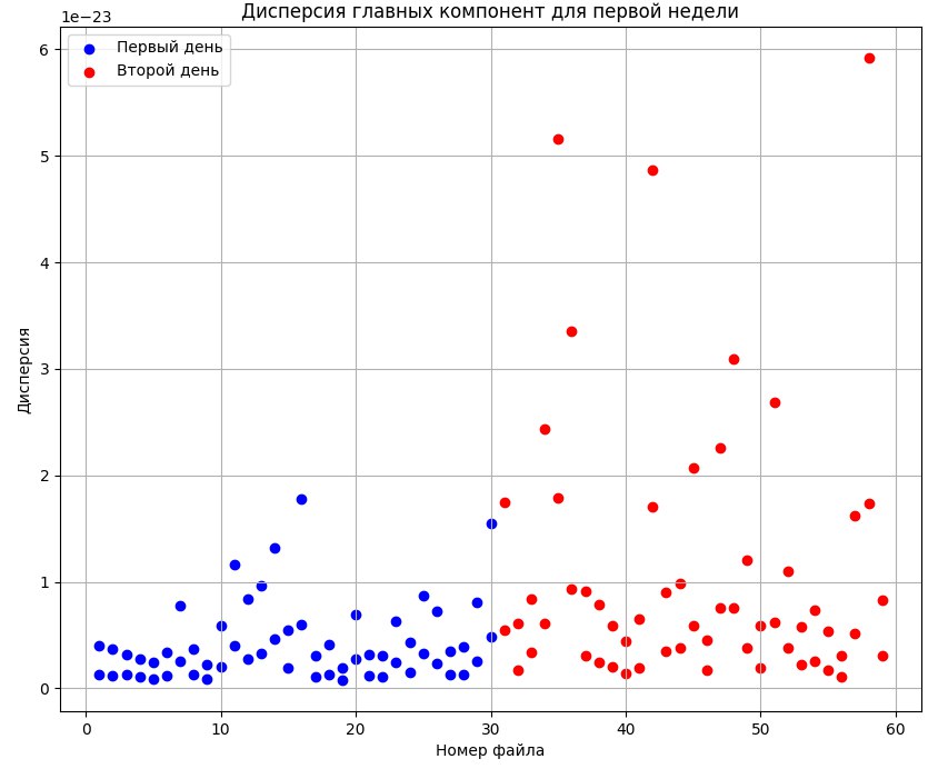 Дисперсия главных компонент дней 1 и 2