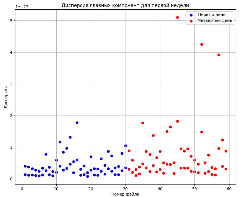 Дисперсия главных компонент дней 1 и 4
