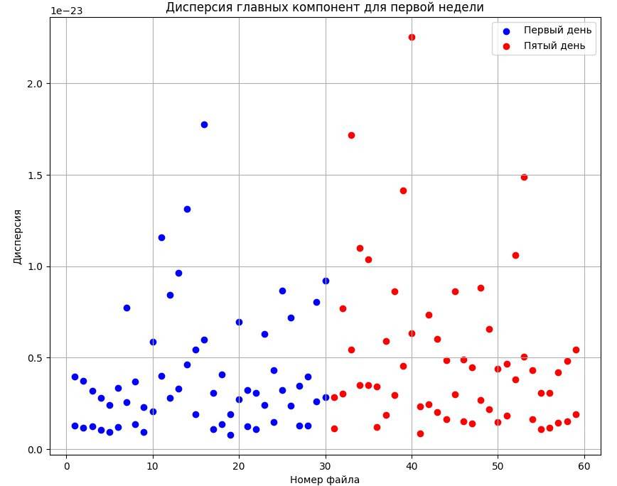 Дисперсия главных компонент дней 1 и 5