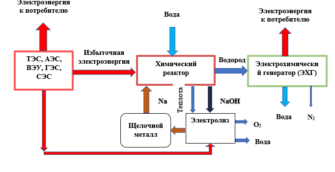 Концептуальная схема предлагаемого энергетического комплекса