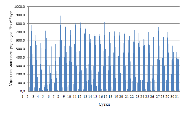 Удельная мощность солнечной инсоляции в месячном цикле