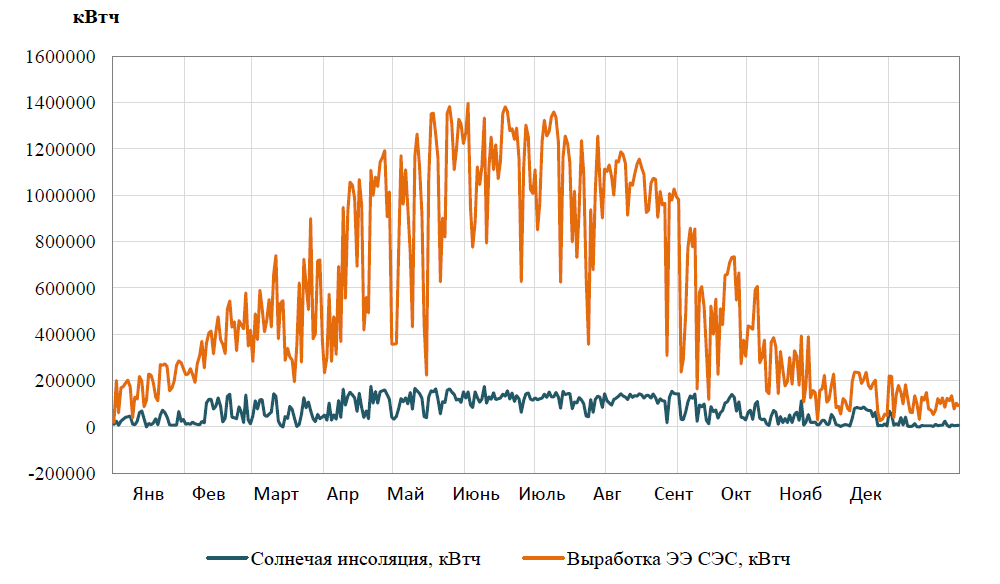 Годовая выработка электроэнергии Орской солнечной электростанцией