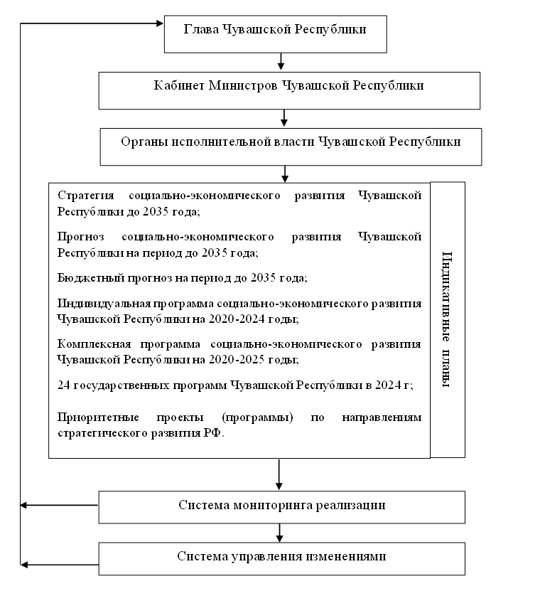 Мониторинг в экономическом развитии Чувашии