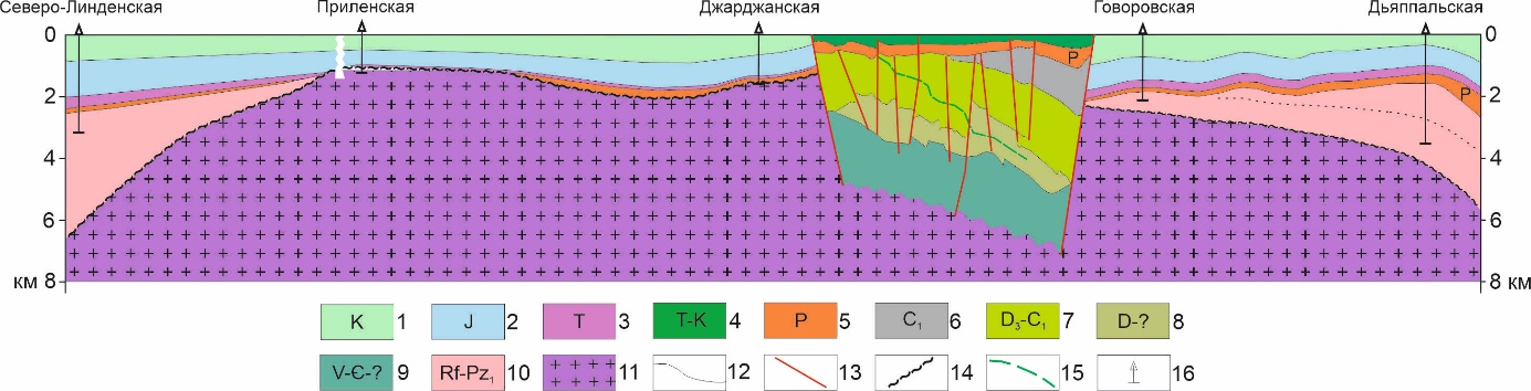 Продольный разрез Предверхоянского прогиба вдоль линии параметрических и опорных скважин: Дьяппальская-Говоровская-Джарданская-Приленская-Северо-Линденская:  Отложения: 1 – меловые; 2 – юрские; 3 – триасовые; 4 – мезозойские; 5 – пермские; 6 – нижнекаменноугольные; 7 – верхнедевонско-нижнекаменноугольные; 8 – девонские(?); 9 – венд-кембрийские(?); 10 – рифейско-нижнепалеозойские; 11 – фундамент; 12 – геологические границы; 13 – разрывные нарушения; 14 – поверхность фундамента; 15 – детачмент; 16 – скважины