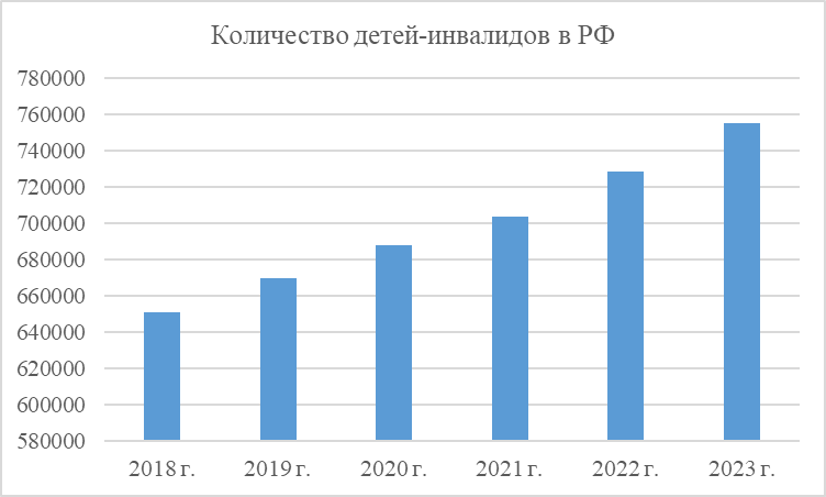 Динамика увеличение детей-инвалидов в РФ с 2018 г. по 2023 г