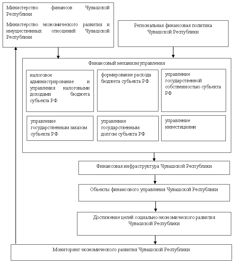 Система мониторинга в финансово-экономическом блоке государственного управления Чувашской Республики