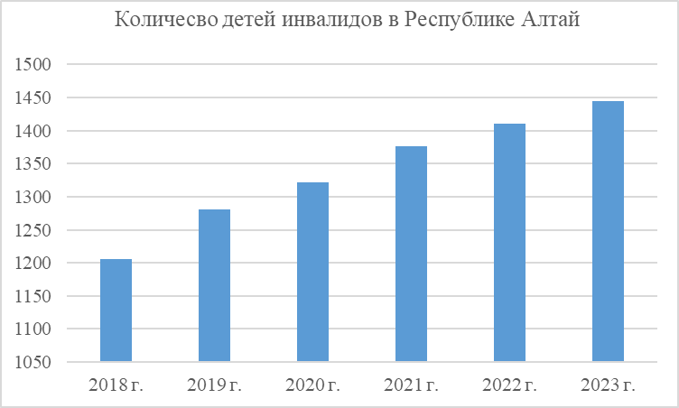 Динамика увеличение детей-инвалидов в Республике Алтай с 2018 г. по 2023 г