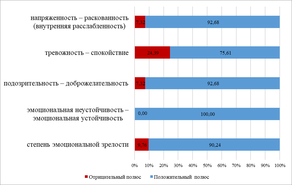 Выраженность показателей эмоциональной зрелости респондентов на контрольном этапе исследования