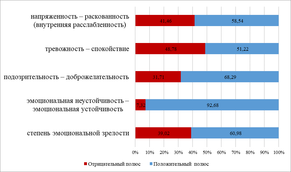 Выраженность показателей эмоциональной зрелости респондентов на констатирующем этапе исследования