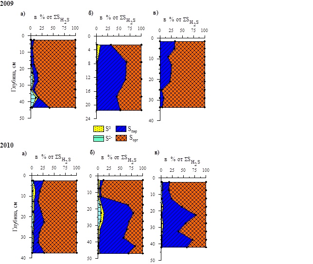 Распределение форм серы в донных отложениях озер: а - Глубокое; б - Белое; в - Назаровское