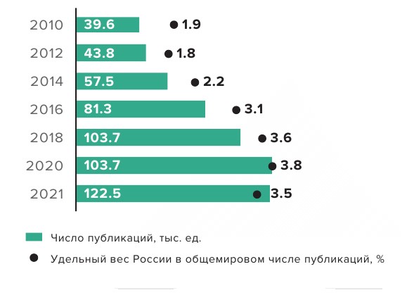 Публикации российских авторов в научных изданиях, индексируемых в Scopus