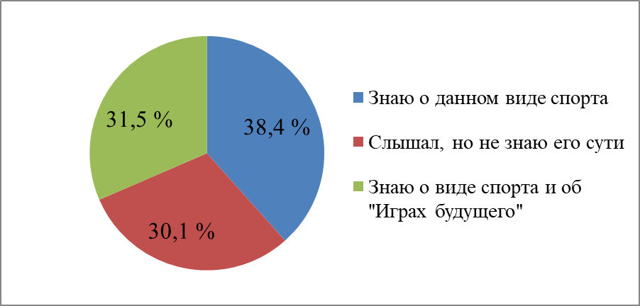 Диаграмма ответов обучающихся на вопрос о знании сути фиджитал спорта