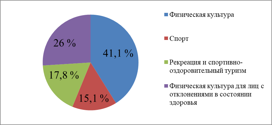 Диаграмма количества обучающихся, принявших участие в исследовании по направлениям подготовки