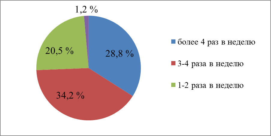 Диаграмма результатов ответа на вопрос «Как часто Вы занимаетесь физической культурой и спортом?»