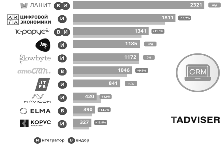 Рейтинг CRM-систем